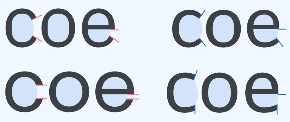 Dos filas comparan las letras minúsculas «c», «o» y «e»: a la izquierda presentan contraformas más cerradas y, a la derecha, contraformas más amplias y aperturas más visibles.